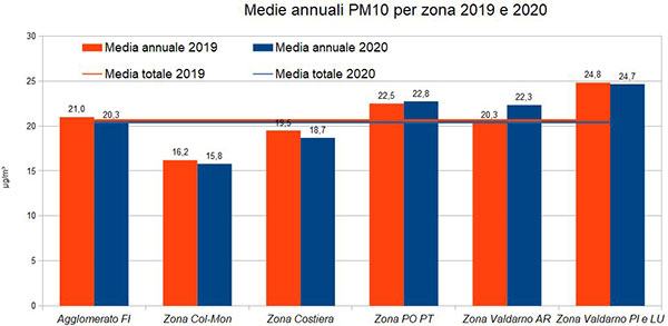 Medie annuali PM10 per zona 2019 2020