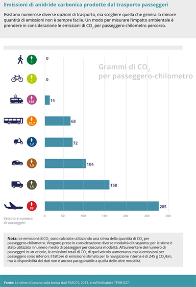 emissioni CO2 da trasporto passeggeri