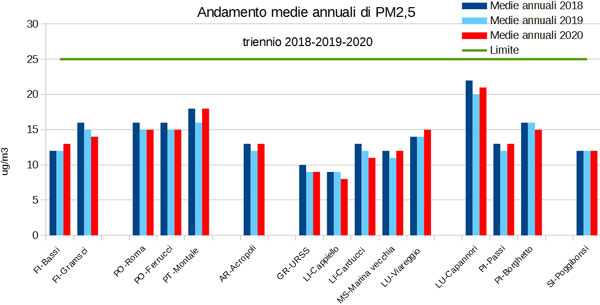 andamento medie annuali PM2.5
