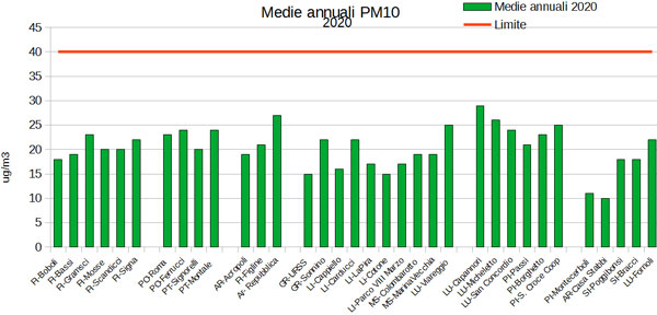 medie annuali PM10