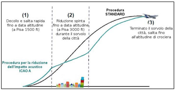 Confronto grafico fra le procedure di decollo ICAO-A e standard (f. Toscana Aeroporti)