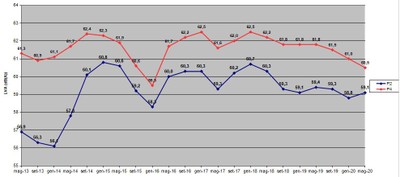 Grafico dell’andamento dell’indice di valutazione del rumore aeroportuale LVA calcolato alla fine di ogni periodo di riferimento
