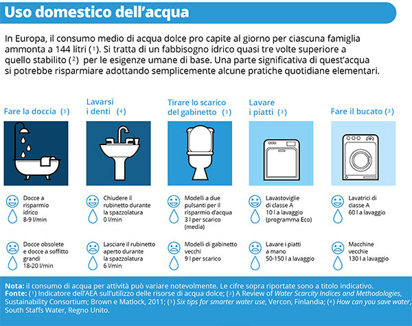 uso domestico dell'acqua - fonte EEA