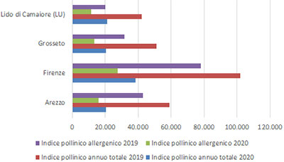 indici pollinico e allergenico per le stazioni della Toscana