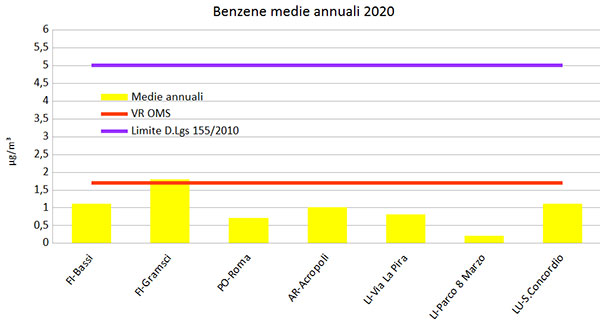 benzene-media-annuale.JPG