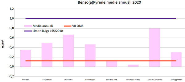 benzoapirene-medie-annuali.JPG