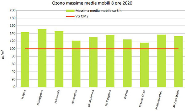 ozono-massime-medie-mobili.JPG