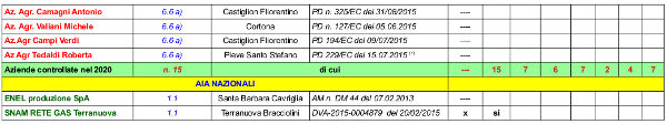 elenco impianti AIA Arezzo