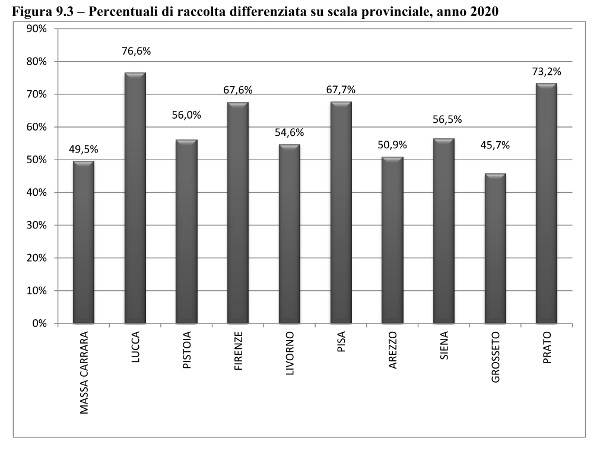 RD Toscana suddivisione % per province