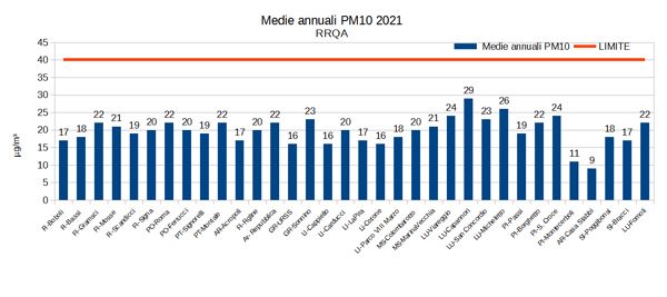 PM10 - Medie annuali 2021