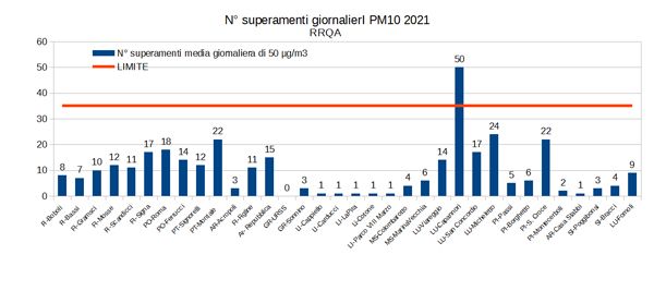 PM10 - Numero dei superamenti giornalieri