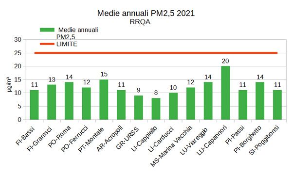 PM 2,5 - Medie-annuali