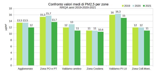 PM2,5 - Valori medi per zona 