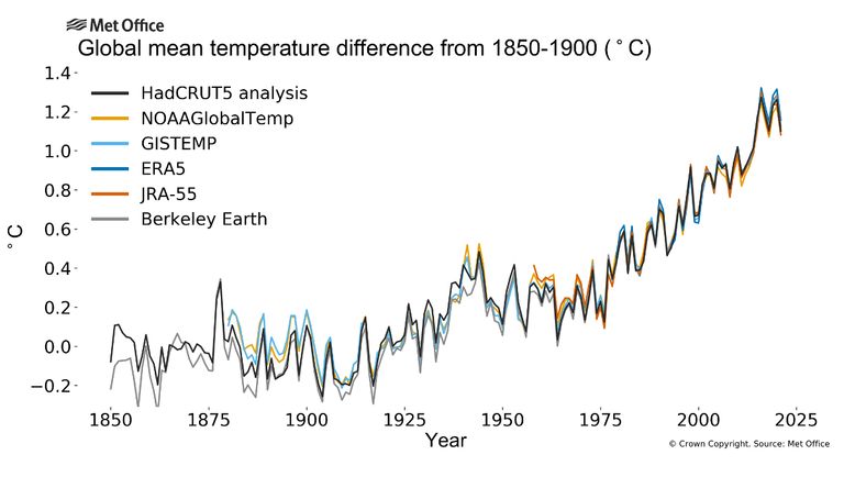 Trend temperature negli ultimi anni