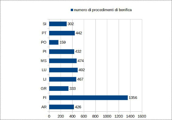 Quadro del numero di bonifiche suddivise per provincia _ 2022