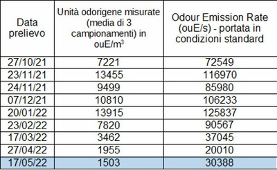 Deta srl - tabella dati emissioni odorigene