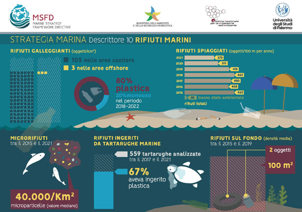 infografica sui rifiuti marini