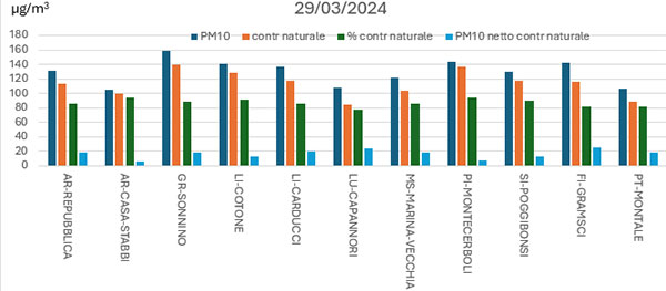 polveri 29 marzo 2024