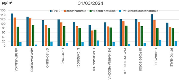 polveri 31 marzo 2024