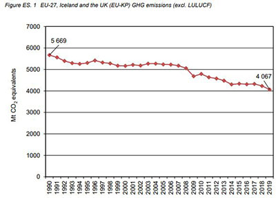 calo emissioni gas serra europa