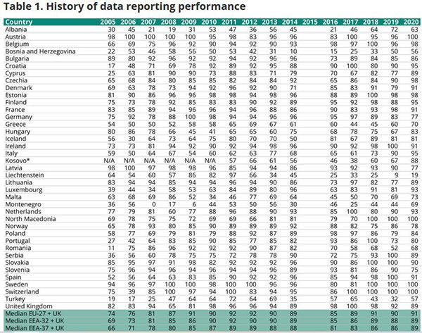 Cronologia delle prestazioni di reporting dei dati