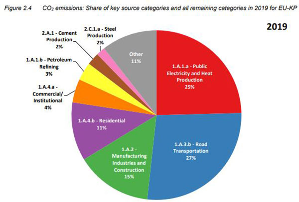 settori emissione co2 europa