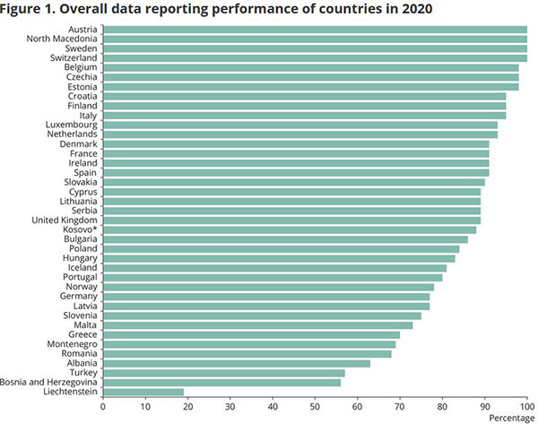 Prestazioni complessive di comunicazione dei dati dei paesi nel 2020