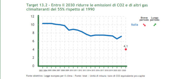 riduzione gas effetto serra al 2030