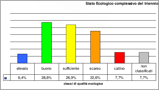 stato ecologico triennio 2010-2012