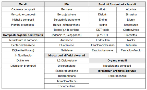 elenco sostanze prioritarie - matrice acqua