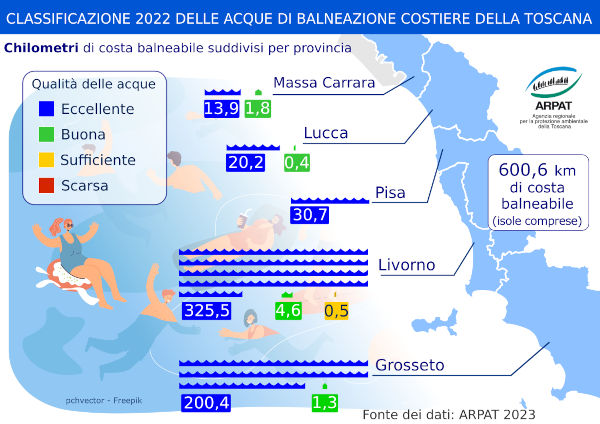 Toscana - Qualità delle acque di balneazione per provincia 