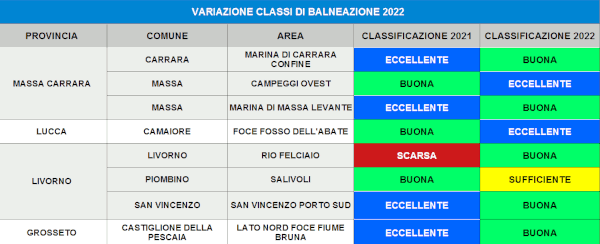 variazione classi balneazione 2022