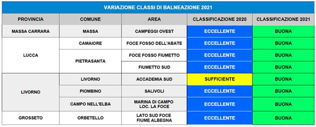 variazione classi balneazione 2020