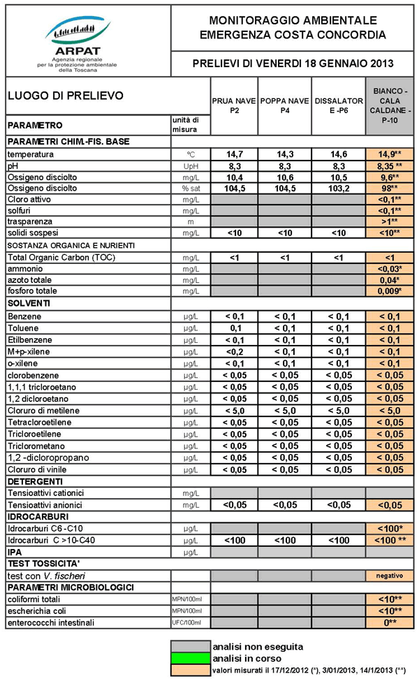 risultati analisi relativi al prelievo del 18/01/2013