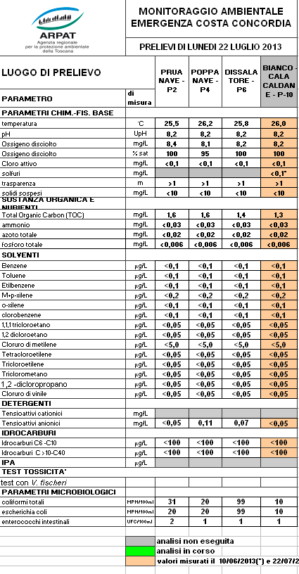 campionamenti del 22 luglio 2013