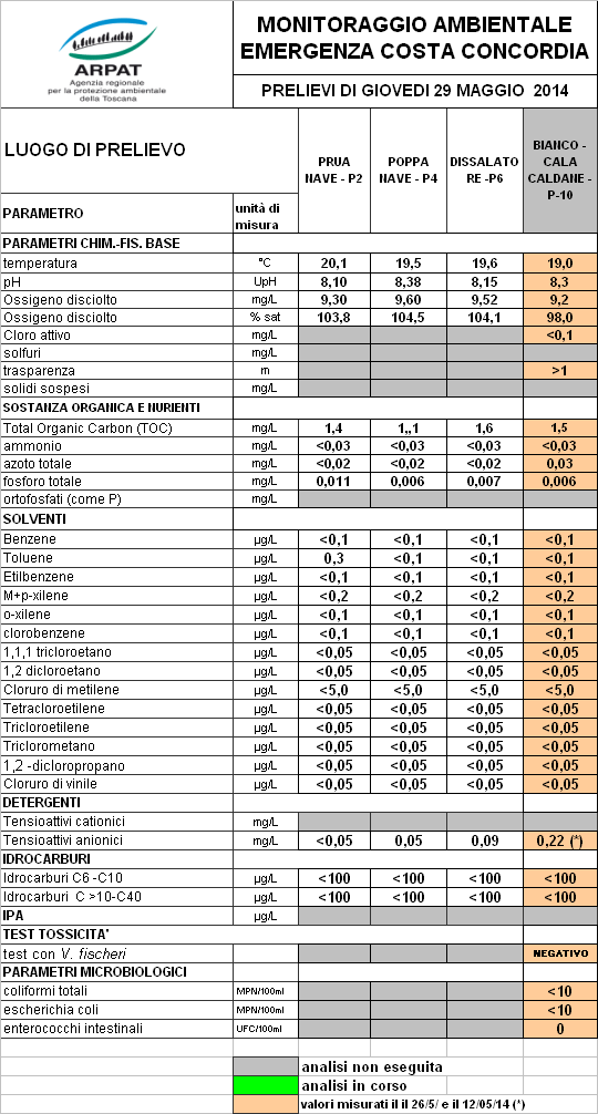 esiti del campionamento del 29 maggio 2014