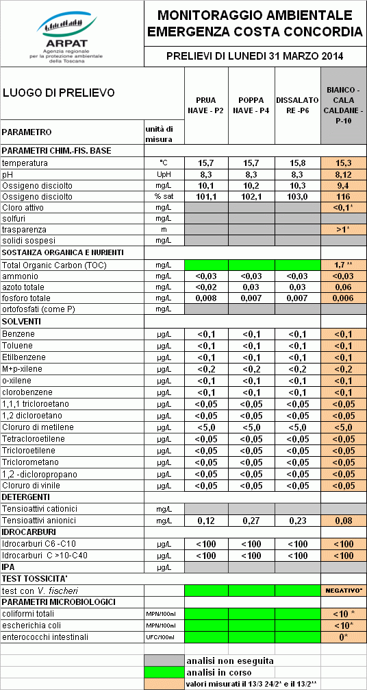 Esiti del campionamento del 31 marzo 2014