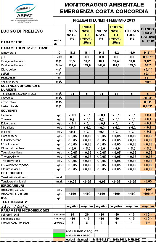 risultati analisi relativi al prelievo dell'8/02/2013