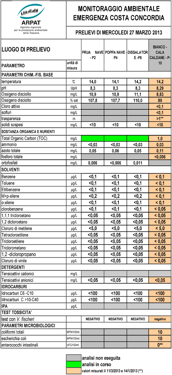 risultati analisi 27.03.2013