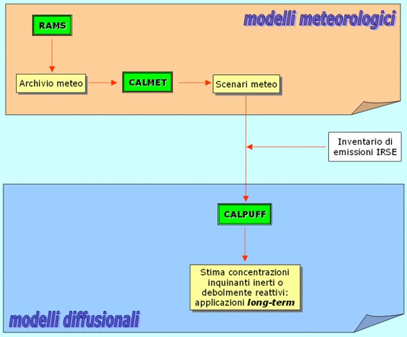 Schema del sistema modellistico implementato da LaMMA