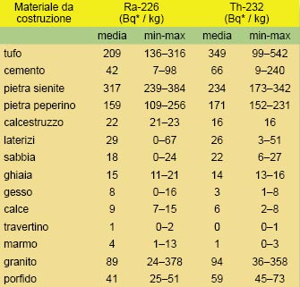 tabella emissioni di radon da parte di vari materiali