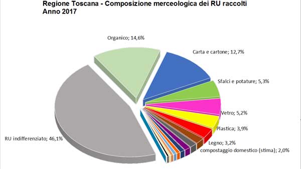 composizione merceologica rifiuti - toscana 2017