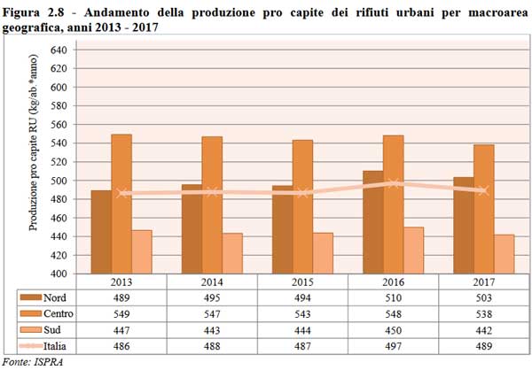 Italia - Rifiuti urbani procapite anni 2013-2017
