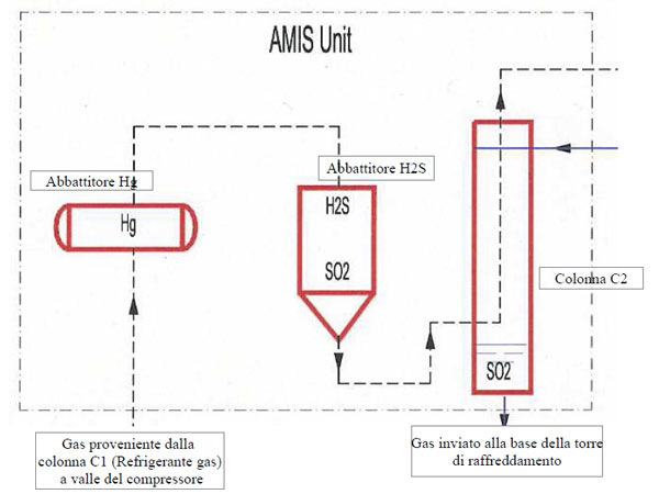 schema di funzionamento impianto abbattimento AMIS