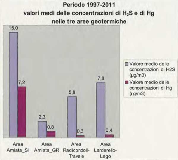 valori medi concentrazione H2s e Hg anni  1997-2011