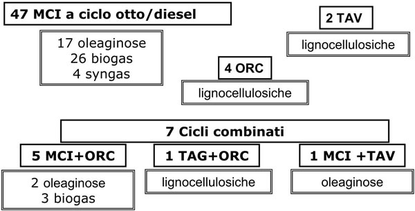 Schema impianti a biomasse e biogas in Toscana